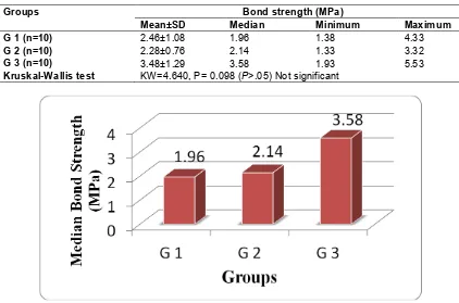 Table 2. Median values of push out bond strength in coronal section in different groups 