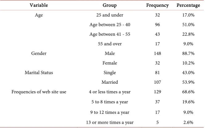 Table 2. Demographical information of the respondents. Its concluded that the. 