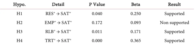 Table 5. Regression analysis to define satisfaction (SAT). 