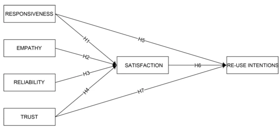 Figure 1. Conceptual model for the current study. 