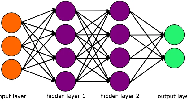 Figure 2.1 A basic artiﬁcial neural network with 2 hidden layers.