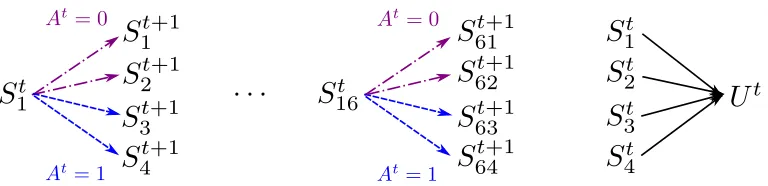 Figure 2.3 Relationship between St and Yt +1 in the generative model, which depends on theaction