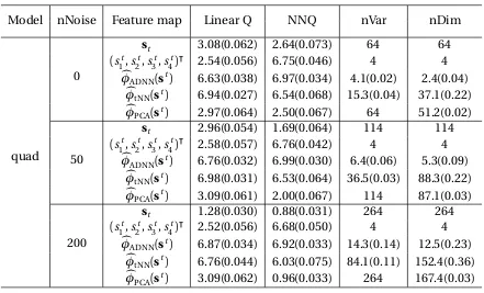 Table 2.2 Comparison of feature map estimators under quadratic transition