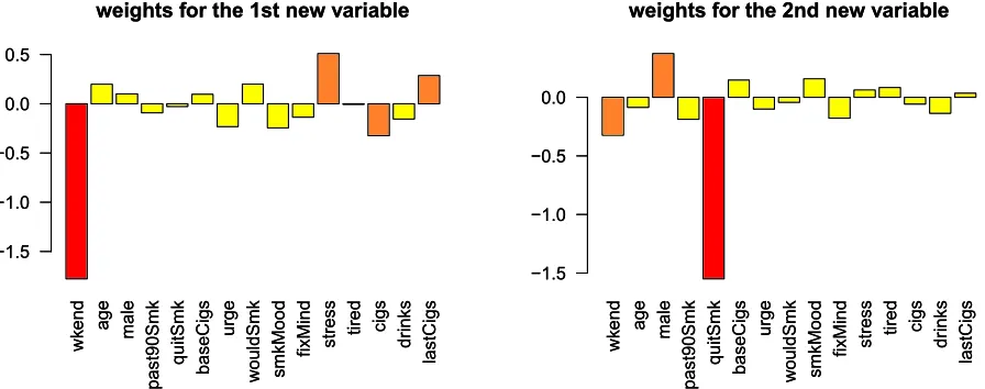 Figure 2.4 Weights of the original variables in the ﬁrst two components of the estimated featuremap.