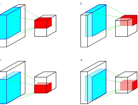 Figure 2.5 The convolution operation in ConvNets. In this example, each input feature map is 4 × 4;each output feature map is 2× 2; the kernel’s ﬁrst two dimensions are 3× 3; the stride size is 1; thereis no padding; the convolution takes 4 steps.