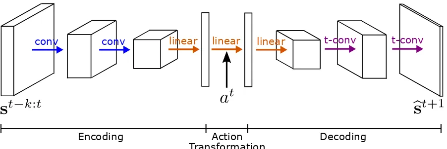 Figure 2.6 The architecture of Action-Conditional Video Prediction Network (Oh et al., 2015)