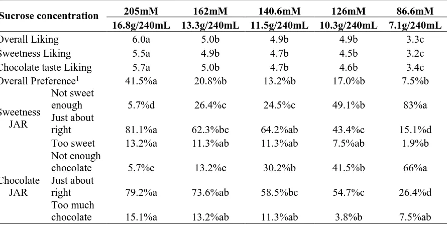 Table 4. Children acceptance scores for skim chocolate milk with varying sucrose concentrations (11-13 y) (n=53) 