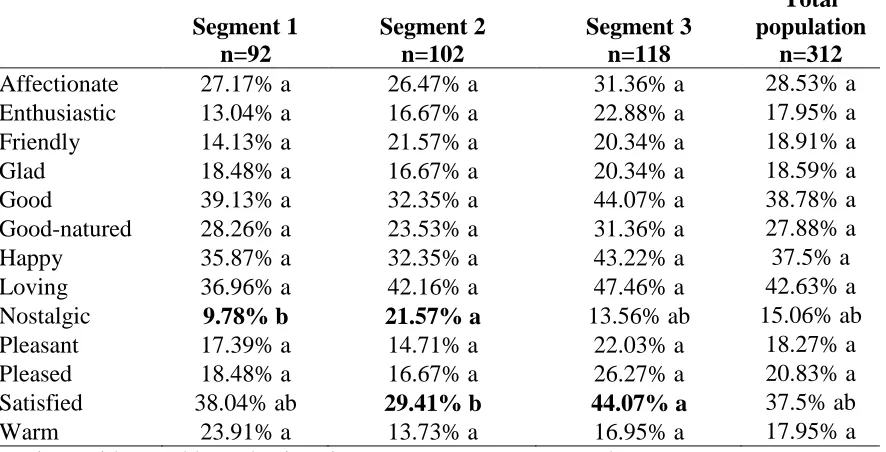 Table 4. Emotions for purchasing chocolate milk for their children between segments Total 