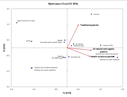 Figure 3. Principal component biplot of clusters from conjoint survey with key attributes and  levels 