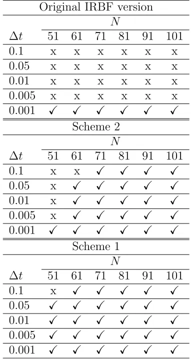 Table 1: Burgers equation, xand the two present schemes. Converging and diverging solutions are denoted asφA = −0.1, xB = 0.1, ε = 10−3, tol = 10−7, φ(x, 0) = (φB −A)/(xB − xA)x, time-marching solver: convergence study for the original IRBF version ✓ andx, respectively.