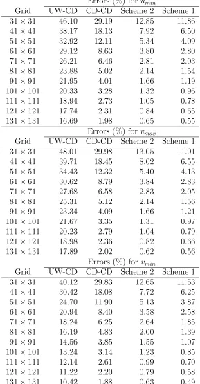 Table 4: Square-cavity ﬂow, Re = 1000: Percentage errors relative to the spectral bench-mark results for the extreme values of the velocity proﬁles on the centrelines.