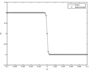 Figure 1: Burgers equation, xA = −0.1, xB = 0.1, ε = 10−3, tol = 10−7, φ(x, 0) =(φB − φA)/(xB − xA)x, N = 81: approximate solution by Scheme 1.