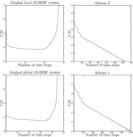Figure 2: Square-cavity ﬂow, Re = 1000, 81 × 81, solution at Re = 400 used as initialguess, time step of 0.01: convergence behaviour