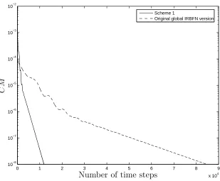 Figure 3: Square-cavity ﬂow, Re = 1000, 81 × 81, solution at Re = 400 used as initialguess: convergence behaviour