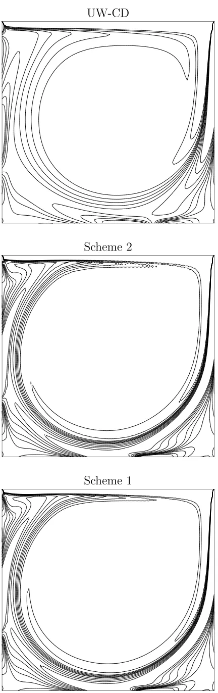 Figure 5: Square-cavity ﬂow: contour plots for the vorticity at R111e = 5000 using a grid of × 111.32