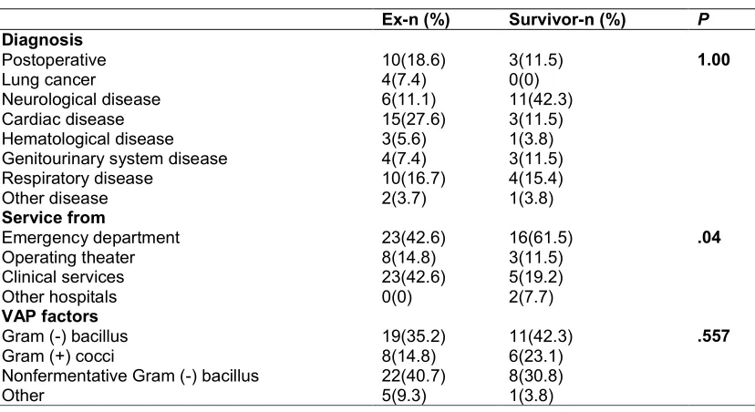 Table 2. Demographical data, scores and outcome of patients  