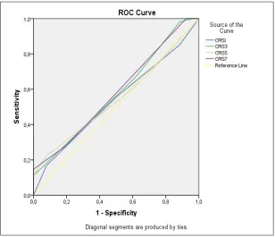 Fig. 1. Specificity and sensitivity of APACHE II, MPM0 and MPM24 for estimation of mortality 