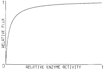 FIGURE 4.-Effect to and on flux through  a biochemical  pathway due changing  the activity of  one  constituent  enzyme