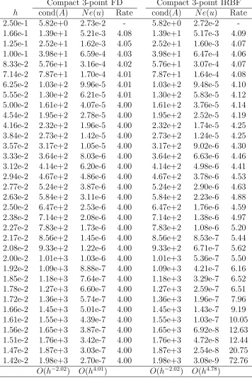 Table 1: ODE, Example 1, Dirichlet boundary conditions, Nvalues ofmethod ( = (5, 7, · · · , 71): Conditionnumbers of the system and relative L2 errors of the approximate solution u for various h by the compact 3-point ﬁnite-diﬀerence method and the compact 3-point IRBFβ = 40).