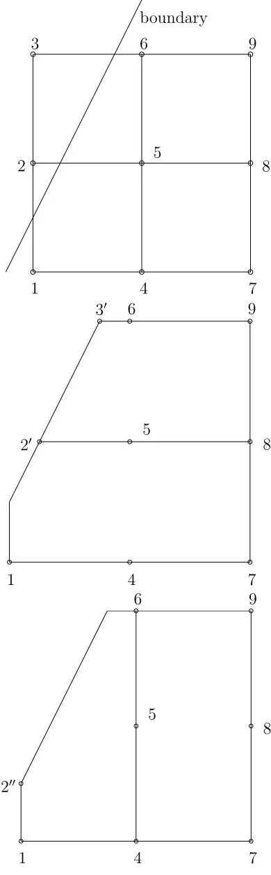 Figure 1: PDE, non-rectangular domain: a stencil cut by the boundary (top), RBF centresused for the x approximation (middle) and RBF centres used for the y approximation(bottom).