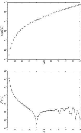 Figure 2: ODE, Example 1, Dirichlet boundary conditions, N = 71: β−adaptivity study.