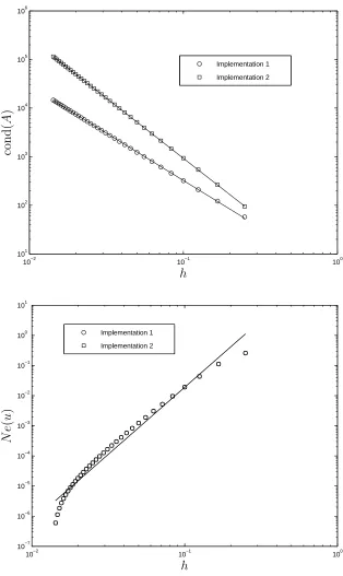 Figure 3: ODE, Example 1, Nmatrix which grow attion is imposed through the conversion process (Implementation 1) and through the ﬁnalalgebraic system (Implementation 2)