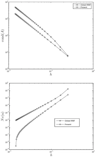 Figure 5: ODE, Example 1, Dirichlet boundary conditions, Naspresent method and = (5, 7, 9, · · · , 71): Thematrix condition (top) and solution accuracy (bottom) against the grid size by the globalIRBF method and the present method