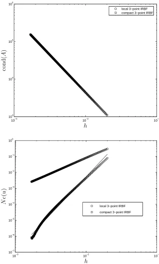 Figure 8: ODE, Example 2, Dirichlet boundary conditions, Nsolutions converge apparently asβ3-point IRBF schemes have similar condition numbers growing as = (51, 53, 55, · · · , 591), = 20: h−adaptivity studies
