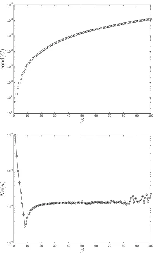 Figure 9: ODE, Example 2, Dirichlet boundary conditions, N = 241: β−adaptivity study.