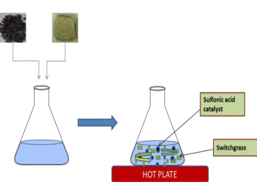 Fig 3.1. Overview of sulfonic solid acid pretreatment of switchgrass 