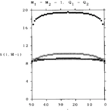 FIGURE 4.-Expected are sampled from subpopulation subpopulation Q, in a sample of number, S(i, 50 - i), of segregating sites 50 DNA sequences among which i DNA sequences 1 and 50 - i DNA sequences from 2