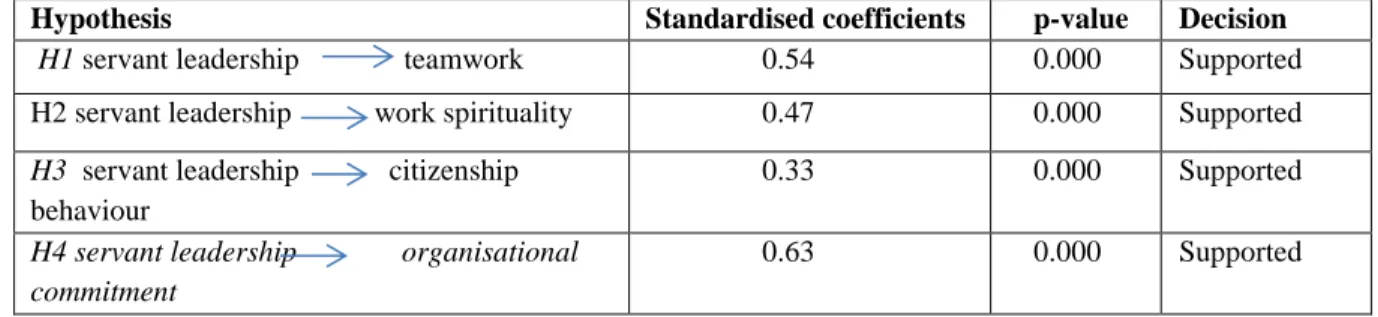 Table 1. Results of structural model 