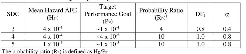 Table 2. Design Response Spectrum Parameters from ASCE 43-05 
