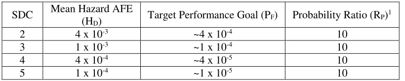 Table 3. Revised Design Response Spectrum Parameters 