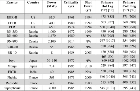 Table 1 SFR Reactors Considered 