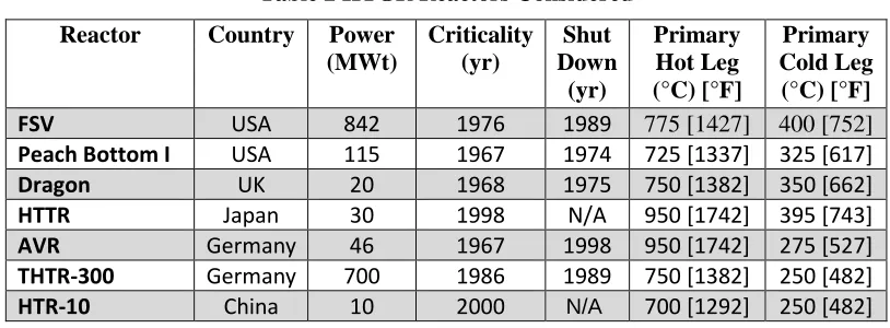 Table 2 HTGR Reactors Considered 