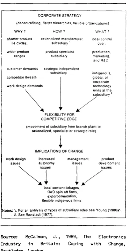 Figure 3: An Optimistic Model for the Electronics Industry 