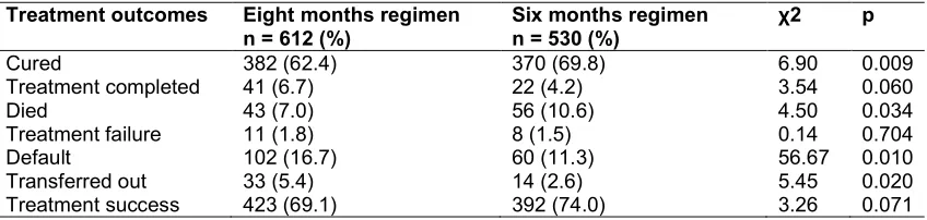 Table 4. Treatment outcome among TB/HIV positive co-infected patients on six and eight months anti-TB treatment regimen category  