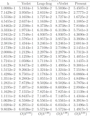 Table 1: 1D Harmonic oscillator, two interpolation points: discrete relative L2 error