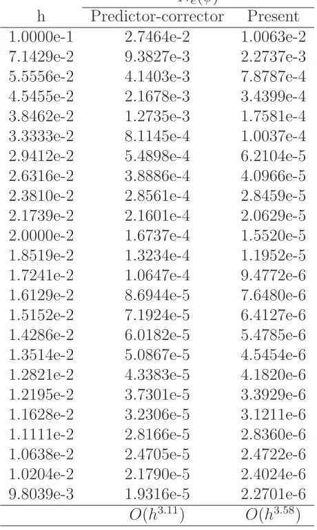 Table 2: 1D Harmonic oscillator, four interpolation points: discrete relative L2 error