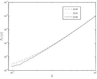 Figure 1: 1D Harmonic oscillator, four interpolation points: Eﬀect of β on the solutionaccuracy.