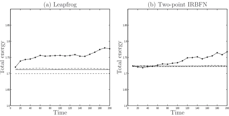Figure 2: Energy drift for diﬀerent time steps by the leap-frog (left) and two-point IRBFN(right) methods