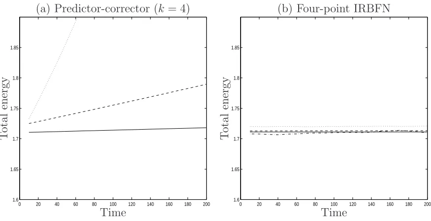 Figure 3: Energy drift for diﬀerent time steps by the predictor-corrector (k = 4) (left)and four-point IRBFN (right) methods