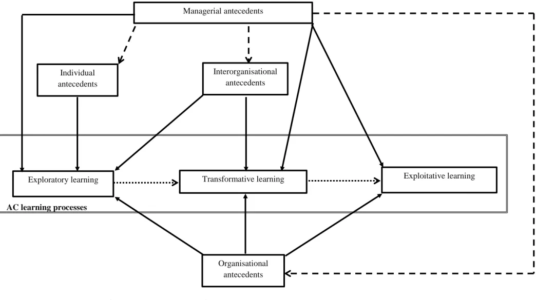 Figure 3: The interplay between antecedents of AC and learning processes 