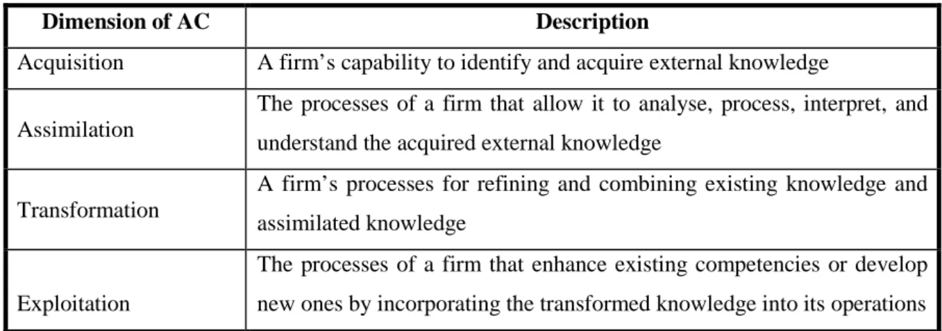 Table 1: Definitions of four interrelated capabilities 
