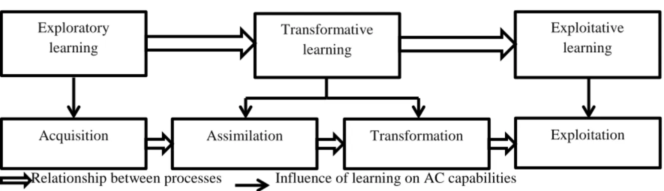 Figure 1: Incorporating absorptive capacity definitions 