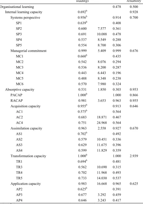 Table 2  Measurement model properties 