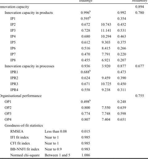 Table 2  Measurement model properties (continued) 