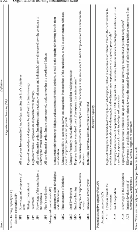 Table A1  Organisational learning measurement scale 