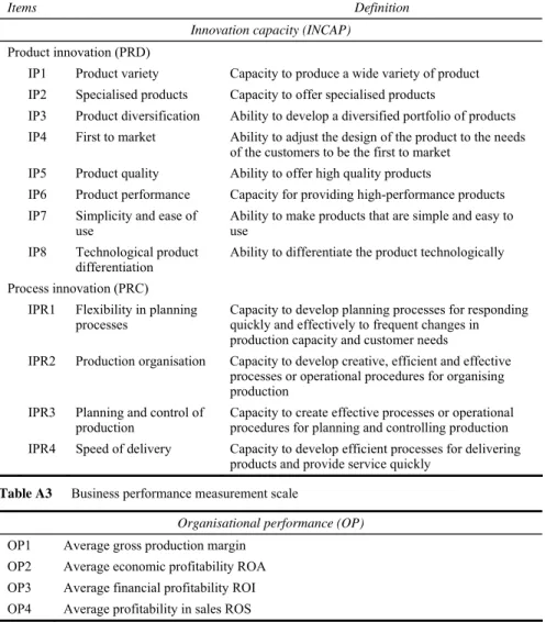 Table A2  Innovation capacity measurement scale 